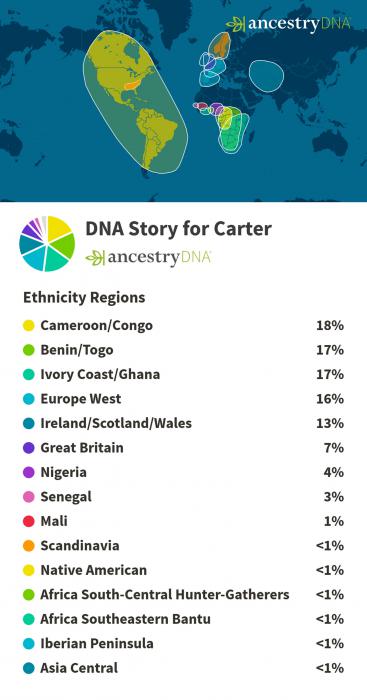 Carter's DNA results